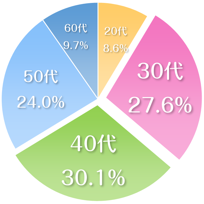 開校時の先生の年代割合