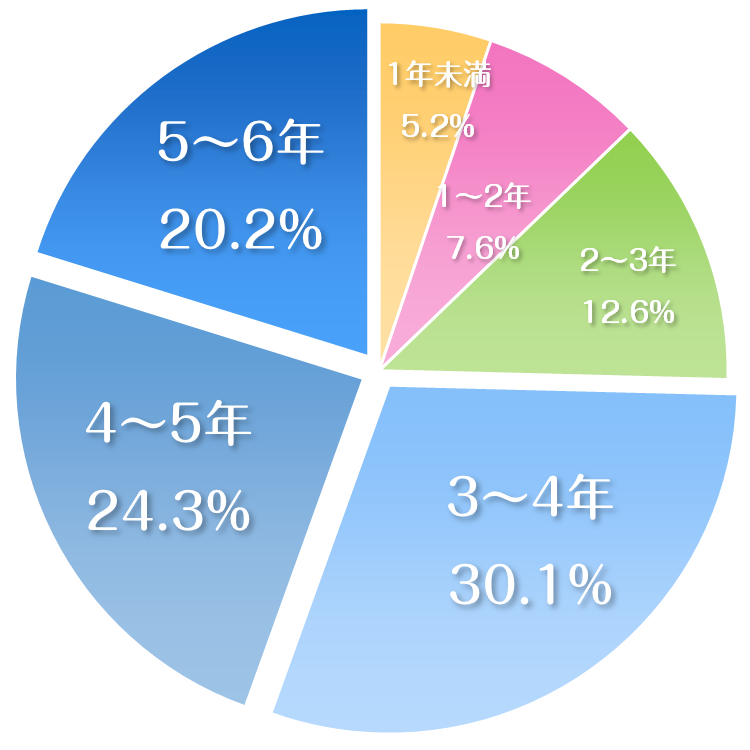 出口式みらい学習教室の生徒の平均継続年数