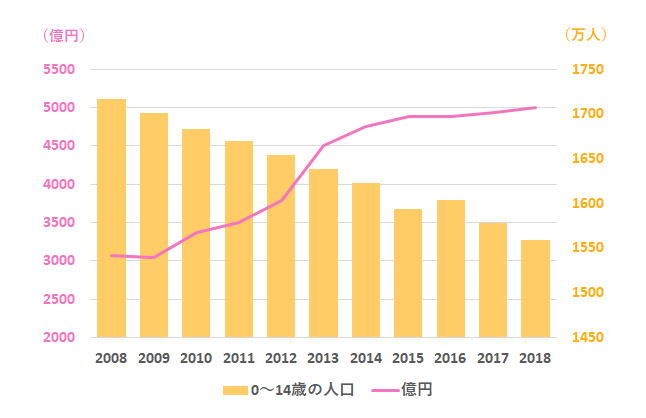 子どもの人口と教育市場規模
